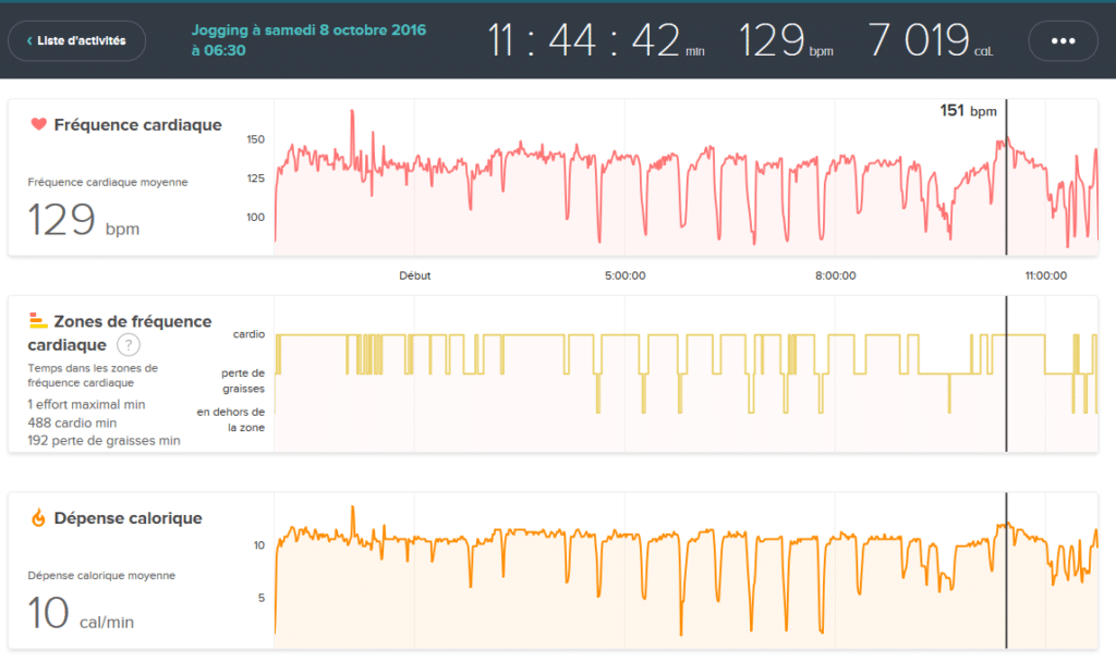 Rythme cardiaque sur 100 kms depuis le bracelet Fitbit charge HR